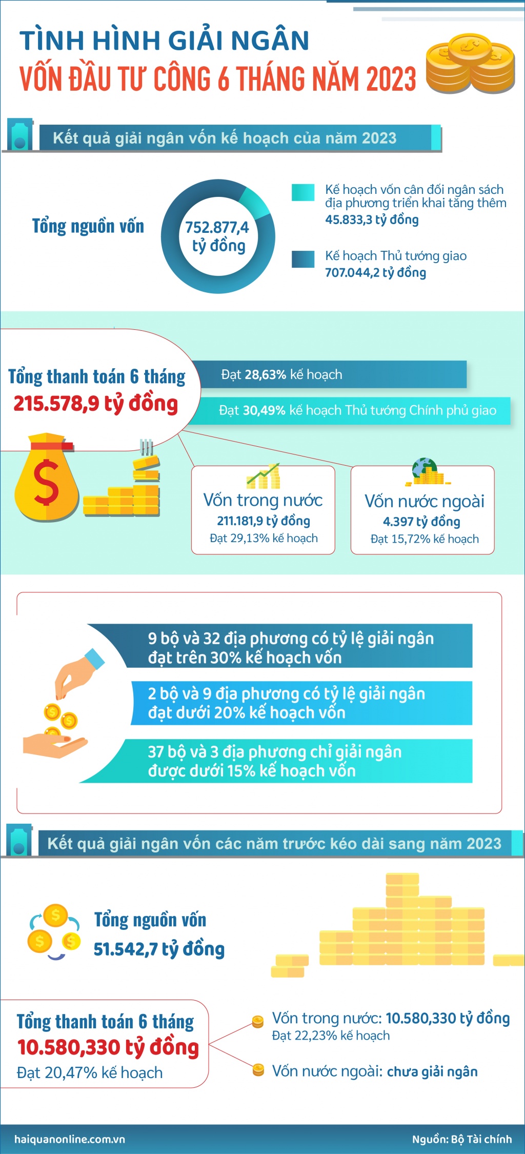 Infographics: Kết quả giải ngân vốn đầu tư công 6 tháng đầu năm 2023