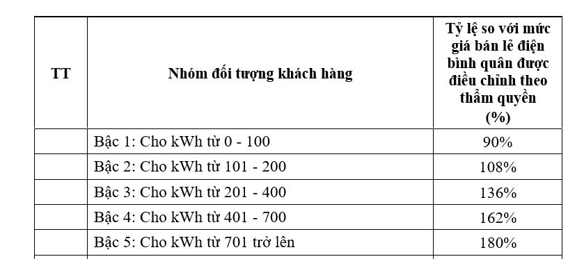 Đề xuất giá điện sinh hoạt mới, mức cao nhất 3.457 đồng/kWh