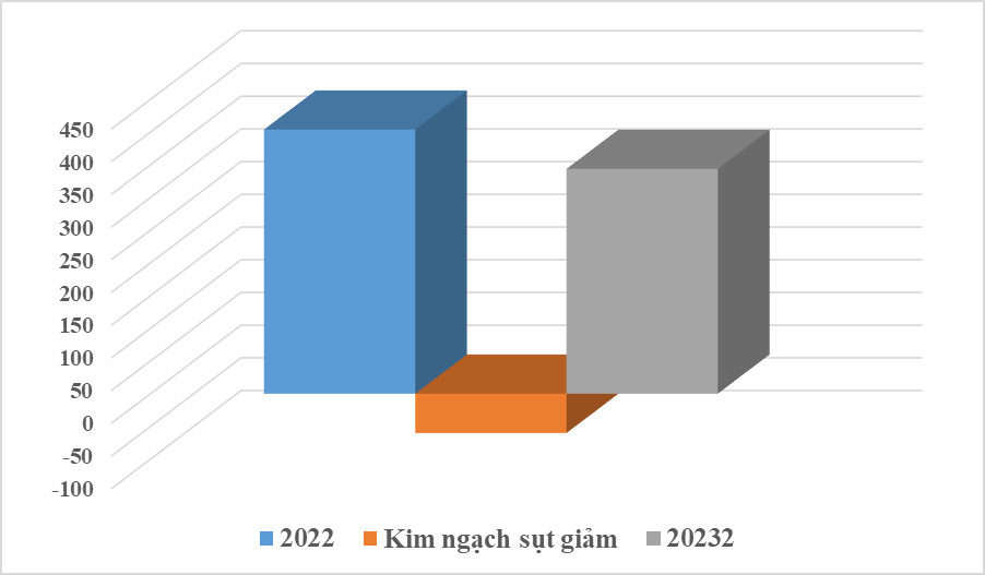 Xuất nhập khẩu giảm hơn 60 tỷ USD