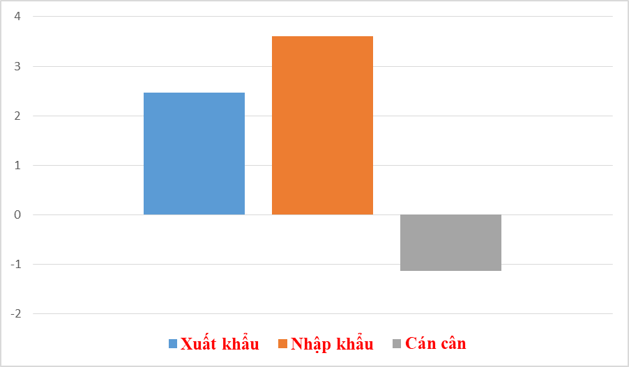 Thương mại Việt Nam - Malaysia đạt hơn 6 tỷ USD trong nửa đầu năm