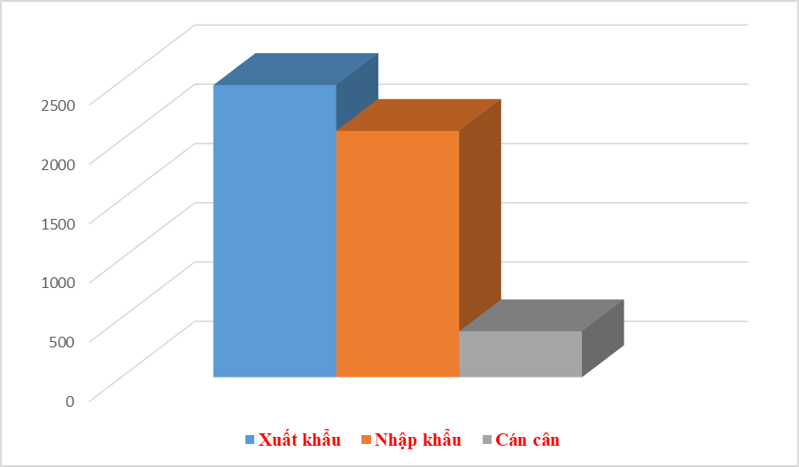 Thương mại giữa Việt Nam với nước láng giềng Campuchia