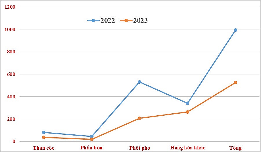 Diễn biến thu NSNN tại Cục Hải quan Lào Cai 7 tháng đầu năm 2023 và cùng kỳ 2022. 	Biểu đồ: T.Bình.