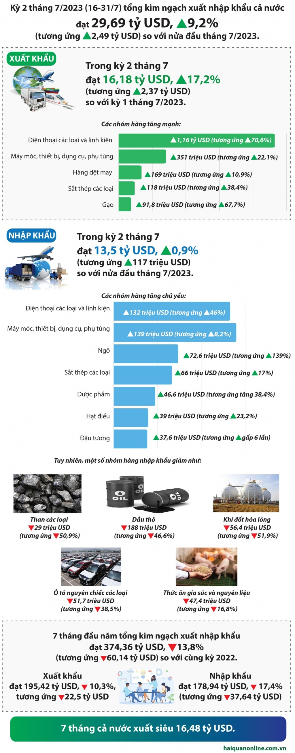 Infographics: Gần 30 tỷ USD kim ngạch xuất nhập khẩu nửa cuối tháng 7/2023