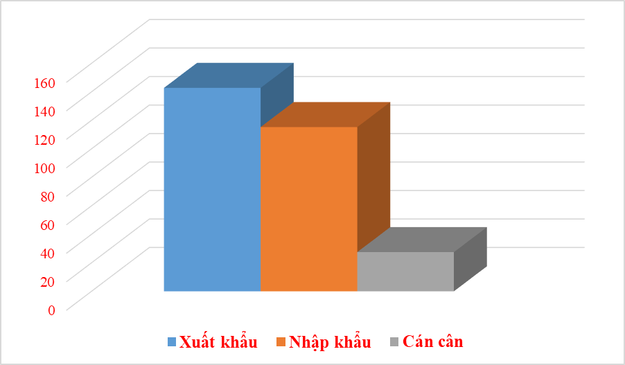 Xuất nhập khẩu của doanh nghiệp FDI đạt 258 tỷ USD