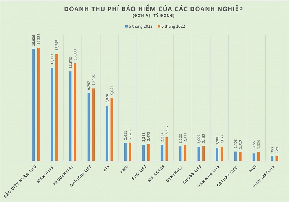 Số liệu: Hiệp hội Bảo hiểm Việt Nam. Biểu đồ: H.Dịu