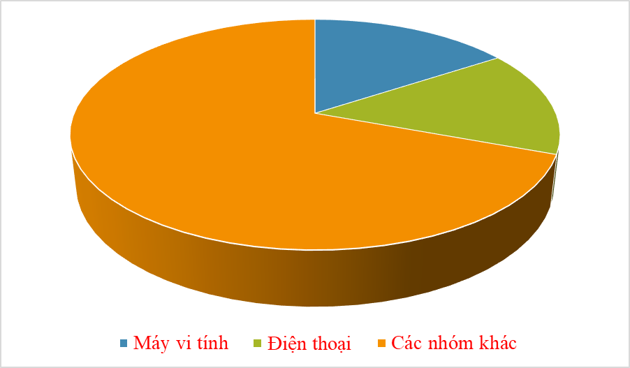 Xuất khẩu máy vi tính, điện thoại thu về hơn 64 tỷ USD