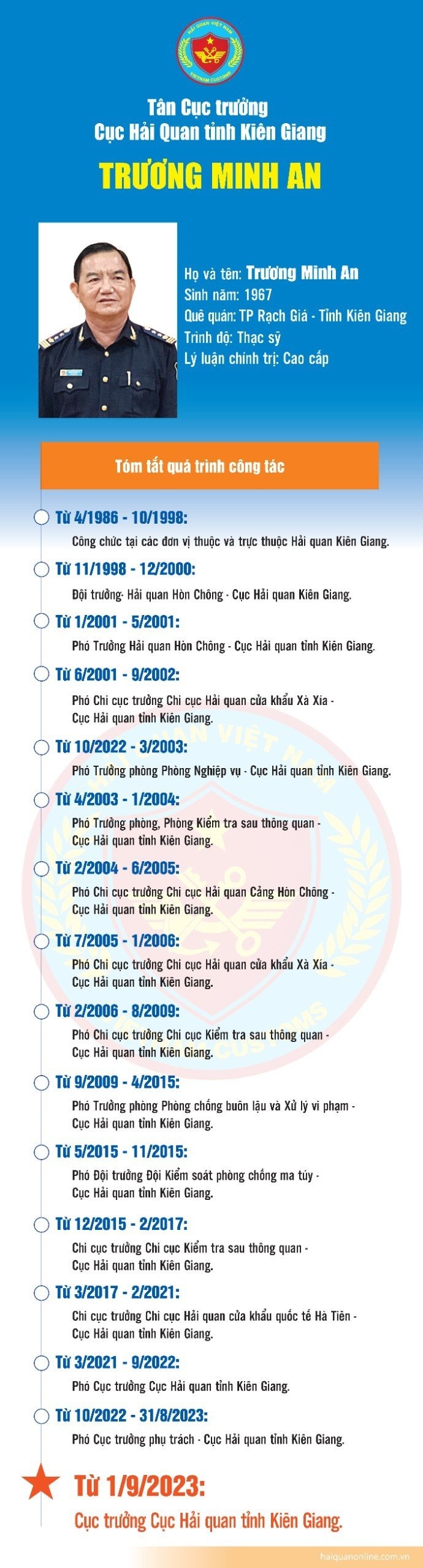 Infographics: Quá trình công tác của tân Cục trưởng Cục Hải quan Kiên Giang Trương Minh An