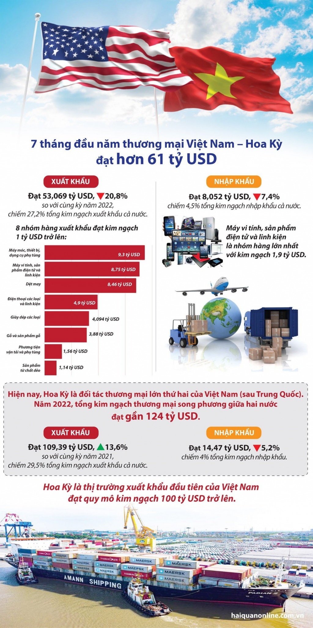 Thương mại Việt Nam - Hoa Kỳ đạt hơn 61 tỷ USD trong 7 tháng