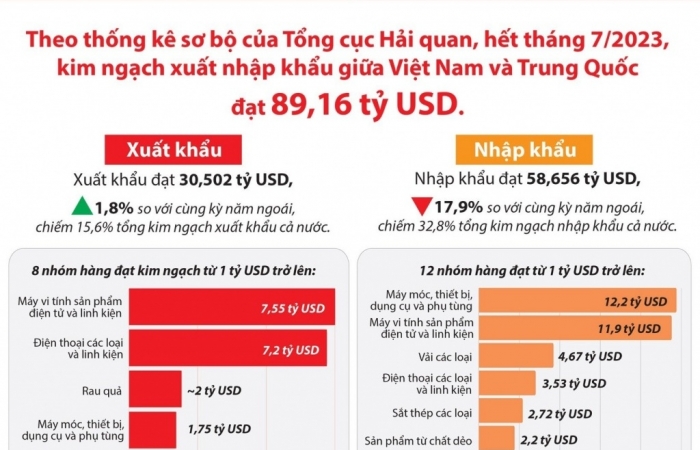 infographics trung quoc doi tac thuong mai tram ty usd cua viet nam