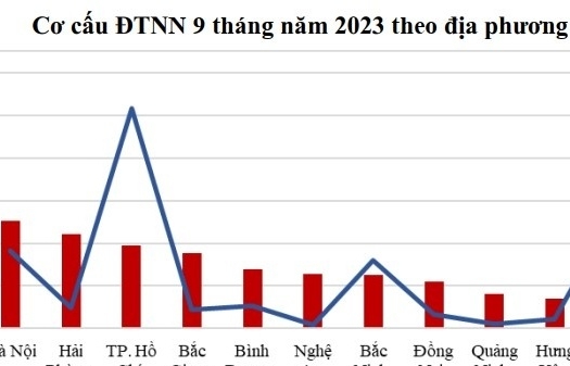 Vốn FDI vào Việt Nam cao kỉ lục sau 9 tháng