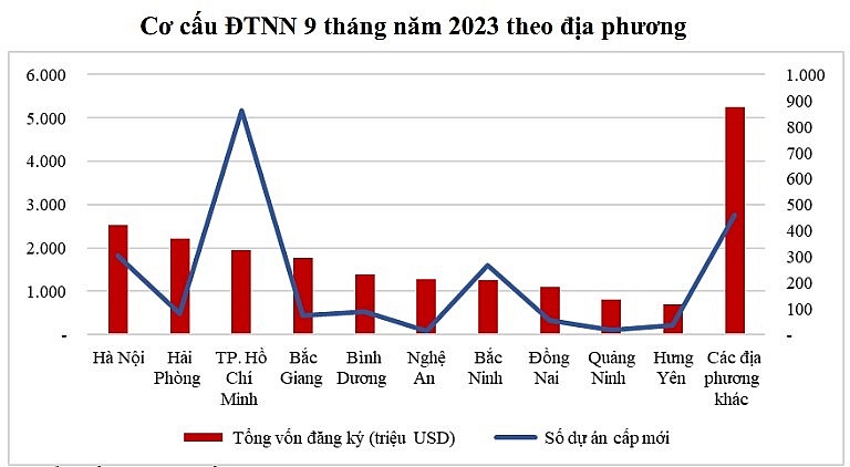 Vốn FDI vào Việt Nam cao kỉ lục sau 9 tháng