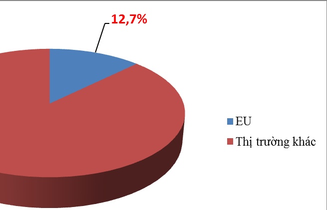 Những nhóm hàng xuất khẩu “tỷ đô” sang EU