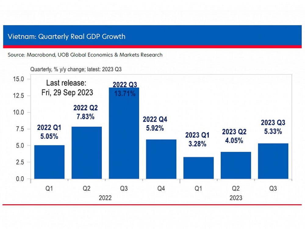 UOB hạ dự báo tăng trưởng GDP năm 2023 xuống 5%