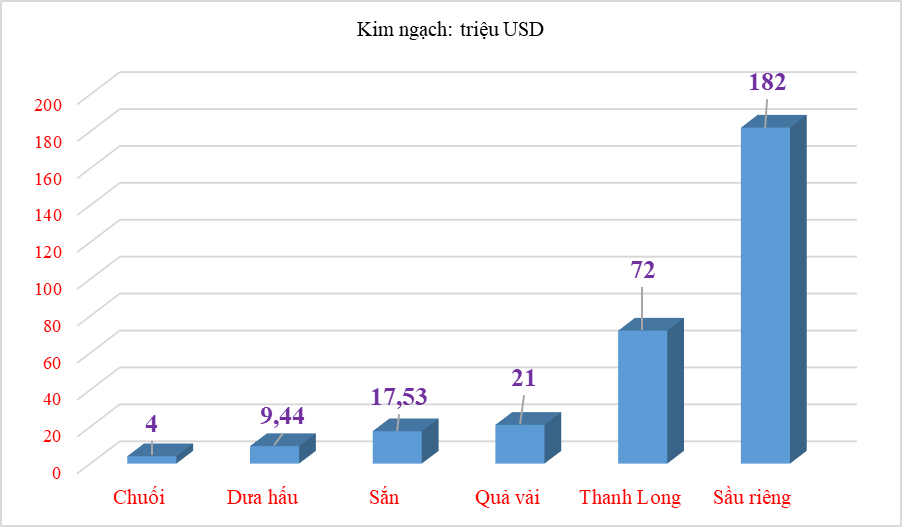 Sầu riêng giữ “quán quân” về xuất khẩu qua cửa khẩu Lào Cai