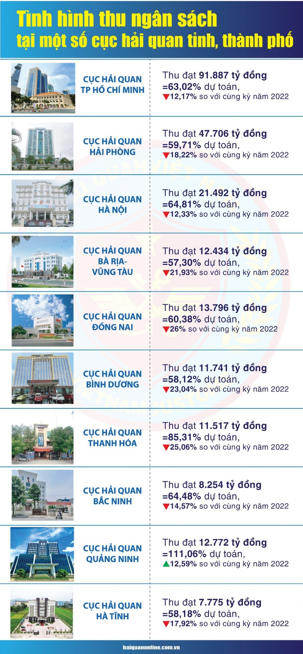 Infographics: Tình hình thu ngân sách tại một số cục hải quan tỉnh, thành phố