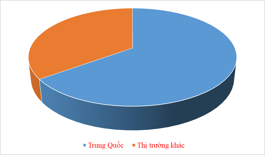 Thu gần 700 triệu USD từ xuất khẩu rau quả trong tháng 9