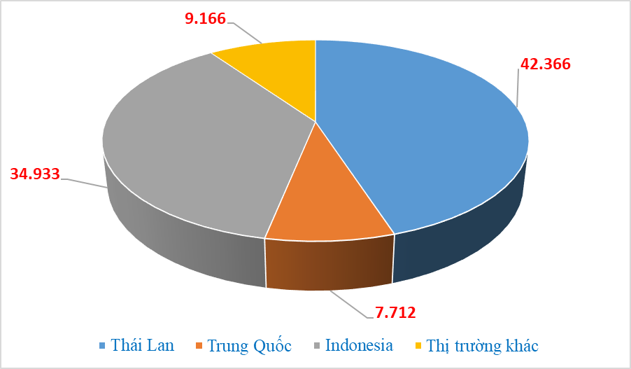 3 quốc gia châu Á chiếm hơn 90% lượng ô tô nhập khẩu của cả nước