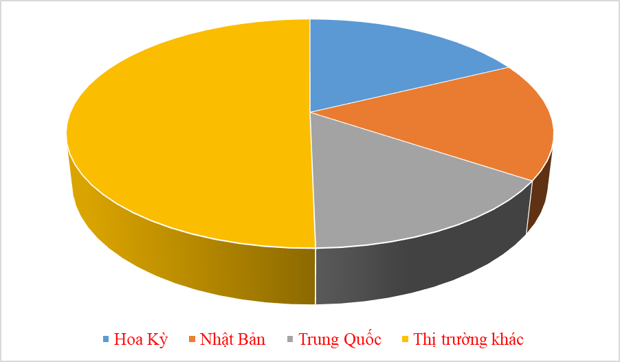 3 thị trường xuất khẩu thủy sản “tỷ đô” của Việt Nam