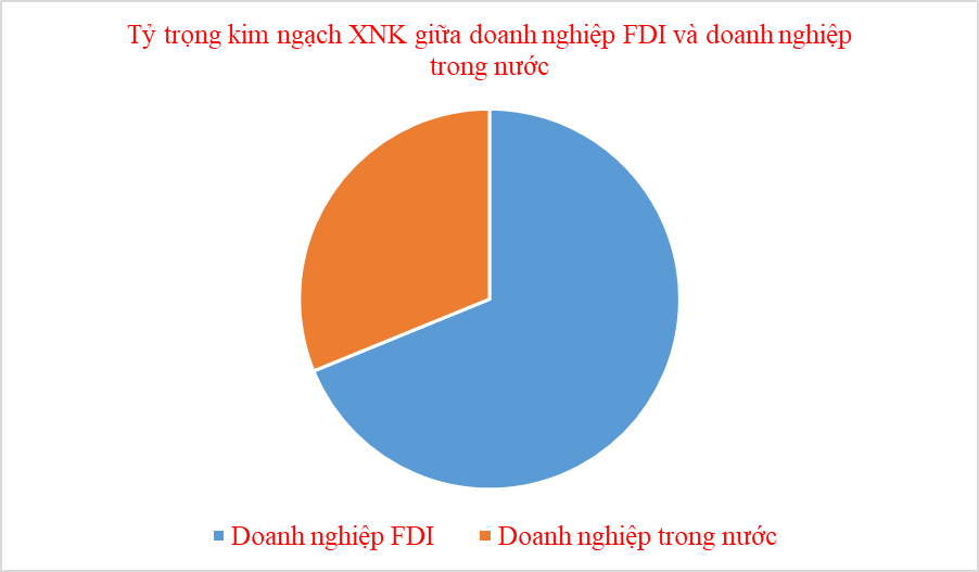 Kim ngạch xuất nhập khẩu của doanh nghiệp FDI giảm hơn 47 tỷ USD