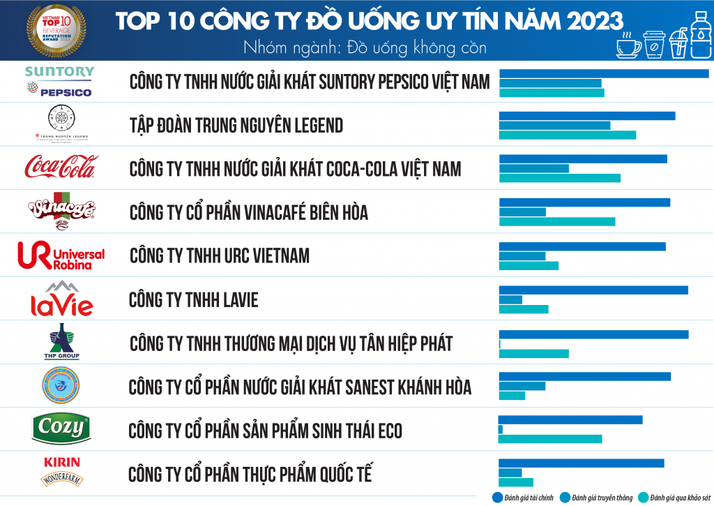 URC Việt Nam tiếp tục được xướng tên trong hạng mục Top 10 Công ty Đồ uống Uy tín năm 2023, nhóm ngành Đồ uống không cồn