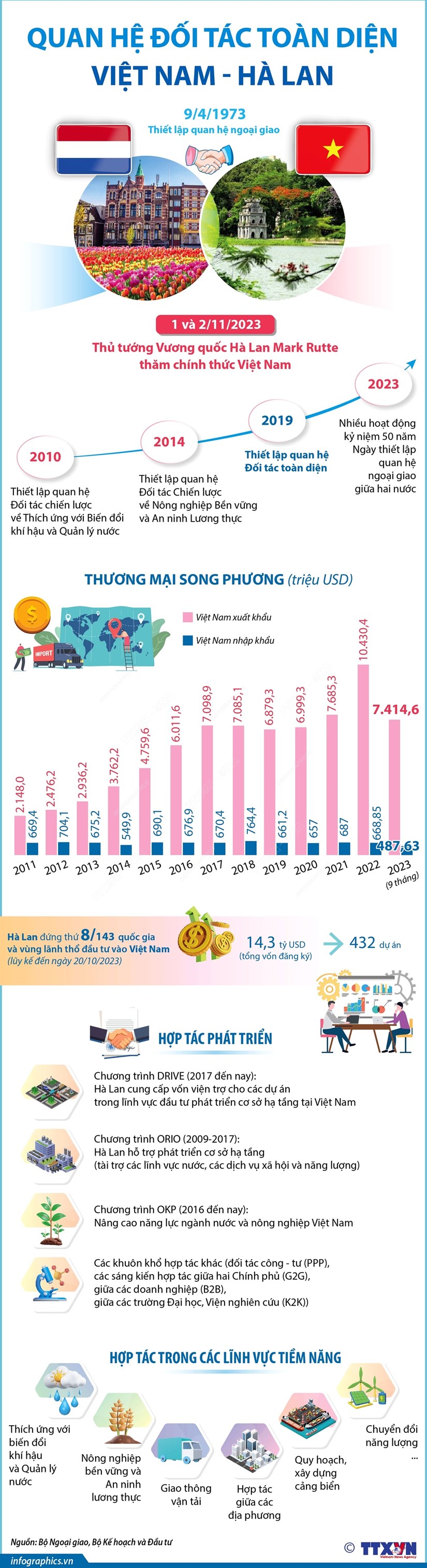 [Infographics] Quan he Doi tac Toan dien Viet Nam-Ha Lan hinh anh 1