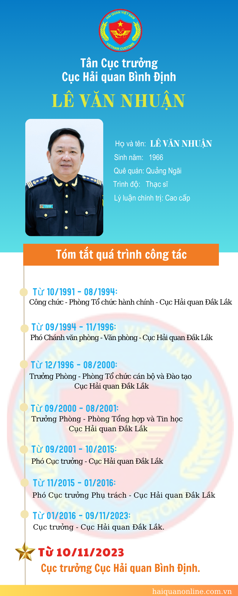 Inforgraphic: Quá trình công tác của tân Cục trưởng Cục Hải quan Bình Định Lê Văn Nhuận