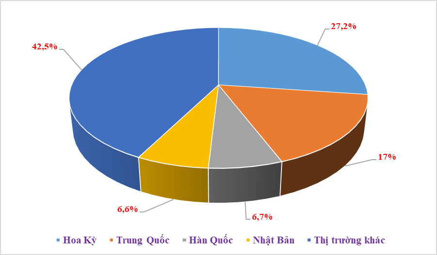 4 thị trường xuất khẩu “chục tỷ đô” của Việt Nam