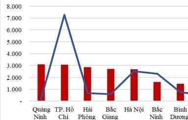 Quảng Ninh tiếp tục dẫn đầu cả nước về thu hút FDI