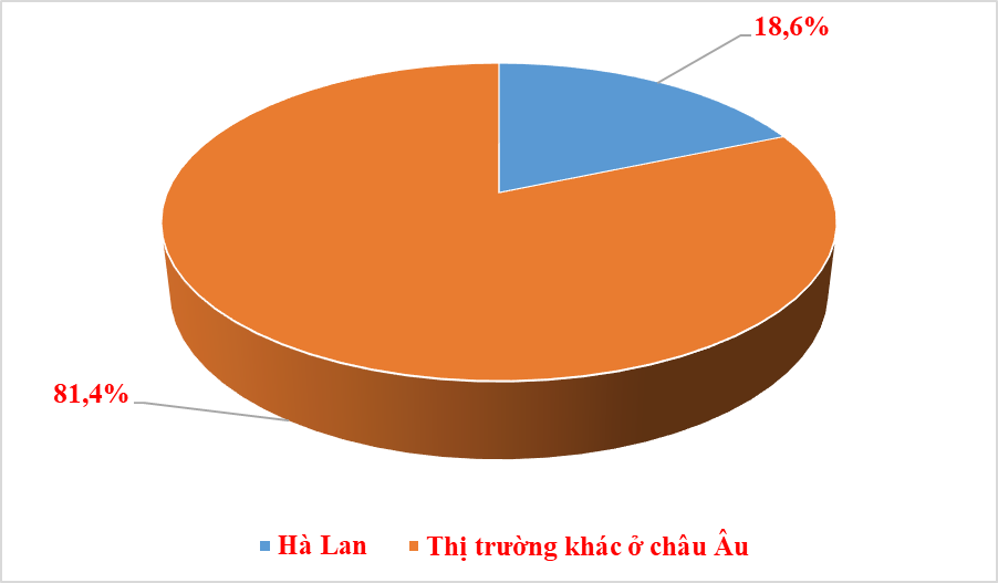 Hà Lan - thị trường xuất khẩu lớn nhất của Việt Nam ở châu Âu