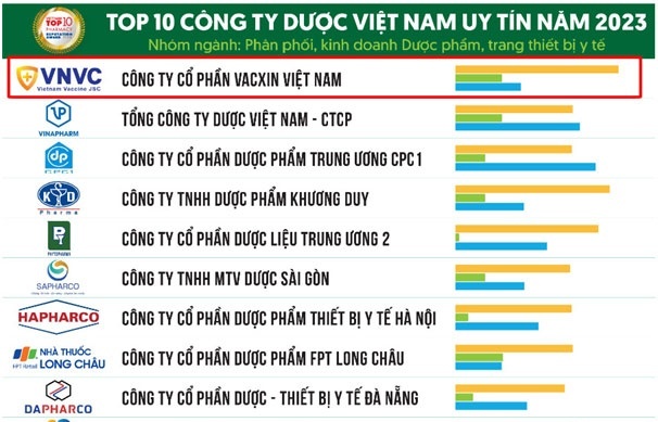 VNVC được vinh danh là công ty dược uy tín số 1 Việt Nam năm 2023
