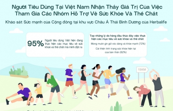 เฮอร์บาไลฟ์ประกาศผลการสำรวจความแข็งแกร่งของชุมชนในภูมิภาคเอเชียแปซิฟิก