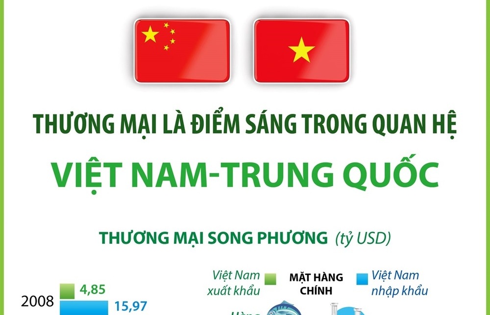Infographics: Thương mại là điểm sáng trong quan hệ Việt Nam-Trung Quốc