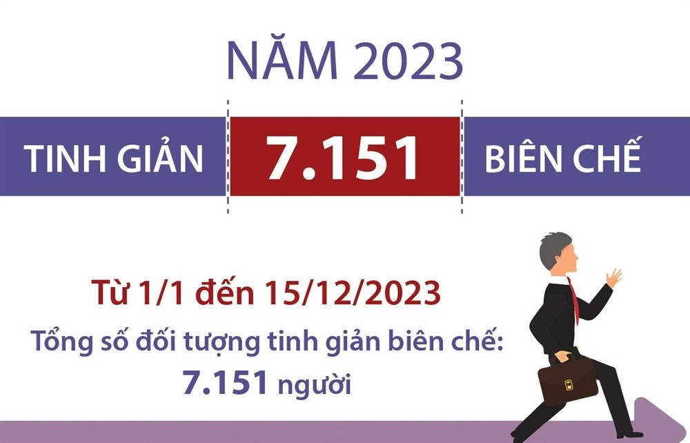 Infographics: Bộ Nội vụ công bố số người bị tinh giản biên chế trong năm 2023