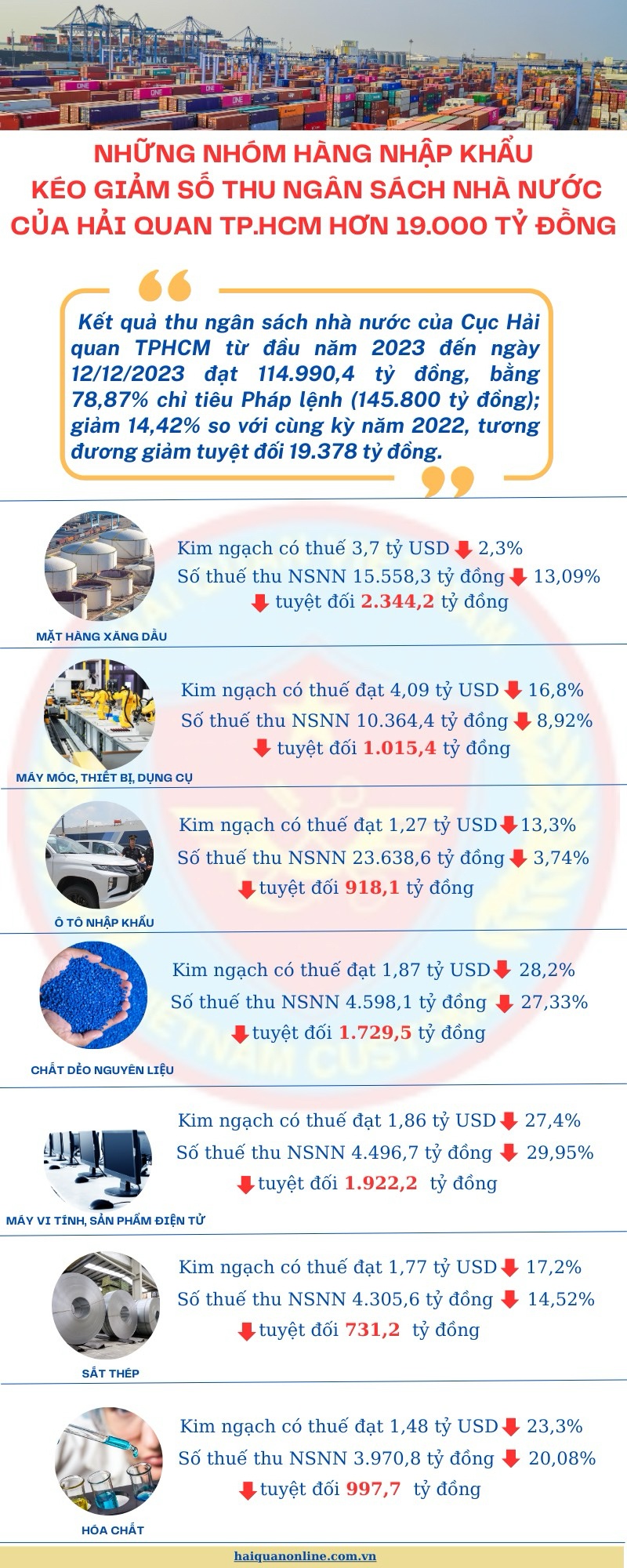 INFOGRAPHICS: Những nhóm hàng nhập khẩu kéo giảm số thu ngân sách của Hải quan TPHCM