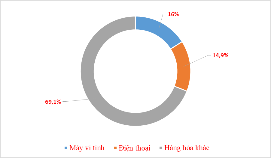 2 nhóm hàng xuất khẩu 50 tỷ USD