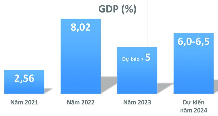 Kinh tế Việt Nam 2023 “vững tay chèo”