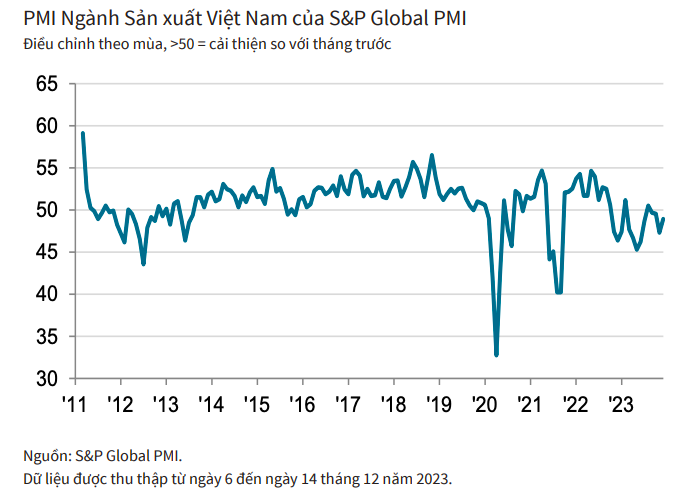 Chỉ số PMI tháng 12 tiếp tục nằm dưới ngưỡng 50 điểm