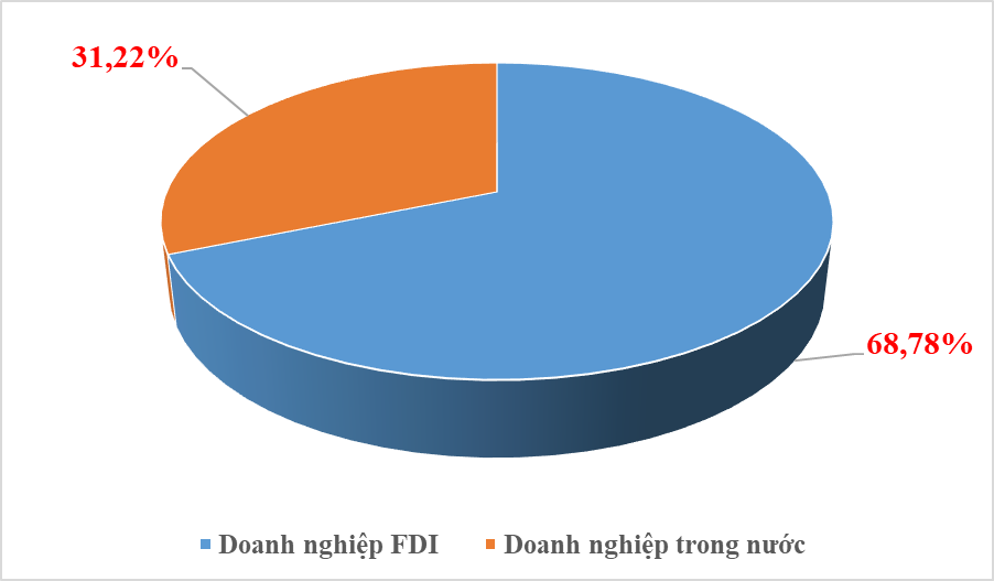 Xuất nhập khẩu của doanh nghiệp FDI đạt hơn 1 tỷ USD/ngày