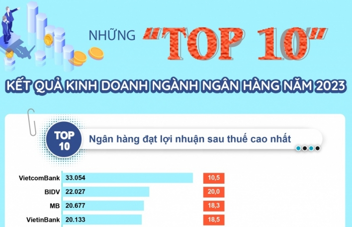 infographics nhung top 10 ket qua kinh doanh nganh ngan hang nam 2023