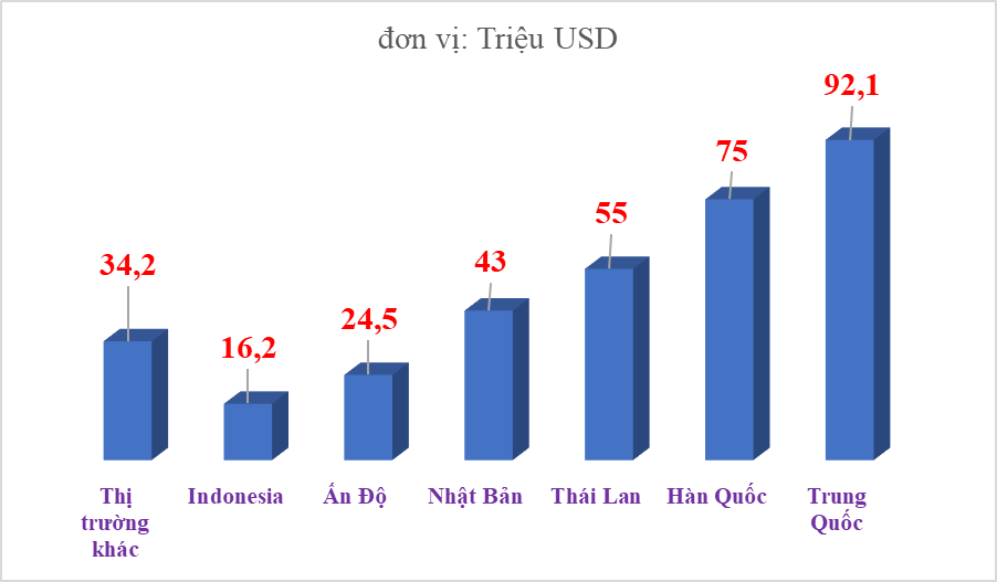 Việt Nam nhập khẩu linh kiện, phụ tùng ô tô nhiều nhất từ thị trường Trung Quốc