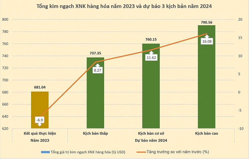 Kịch bản tăng trưởng cao, XNK năm 2024 dự báo đạt 790 tỷ USD