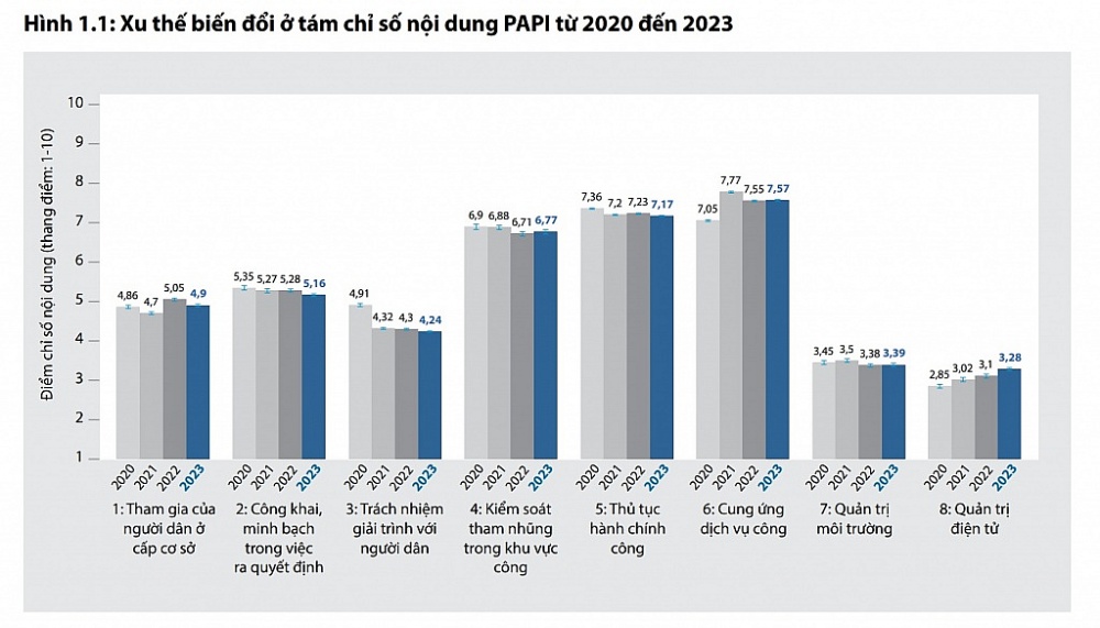 PAPI 2023: Hiệu quả kiểm soát tham nhũng trong khu vực công được cải thiện