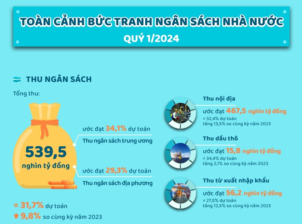 infographics toan canh buc tranh ngan sach nha nuoc quy dau nam 2024