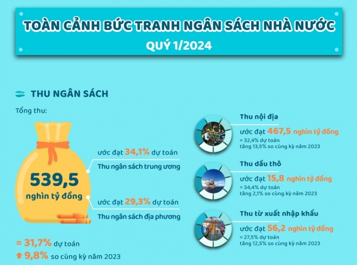 infographics toan canh buc tranh ngan sach nha nuoc quy dau nam 2024