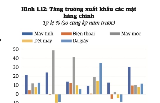 WB: Kinh tế Việt Nam có tín hiệu phục hồi, GDP sẽ đạt 5,5% trong năm 2024