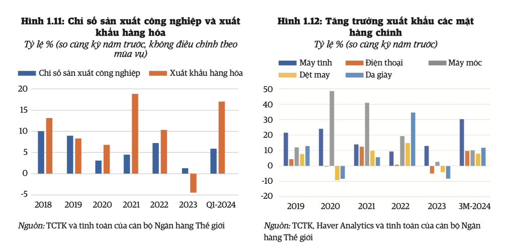 WB: Kinh tế Việt Nam có tín hiệu phục hồi, GDP sẽ đạt 5,5% trong năm 2024