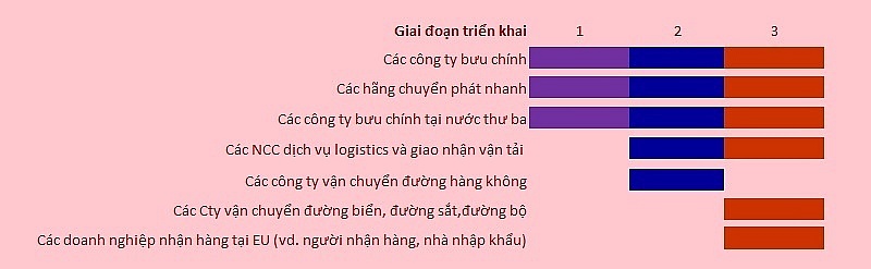 Giai đoạn 3 ,tất cả các DN XK hàng hóa vào tại EU đều phải tham gia khai báo trên Hệ thống ICS2.  	Nguồn: website  của Ủy ban European