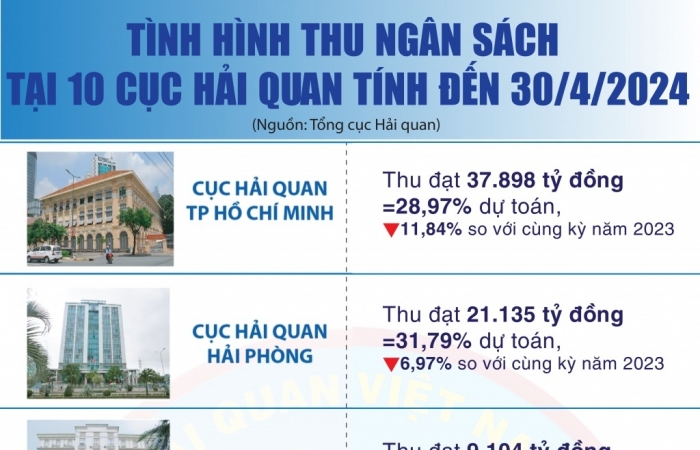 infographic thu ngan sach tai 10 cuc hai quan tinh thanh pho dat 107476 ty dong