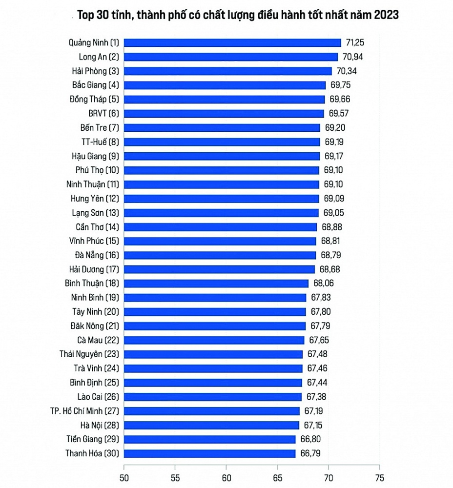 TOP 30 tỉnh, thành phố có chất lượng điều hành tốt nhất năm 2023.	 Biểu đồ: H.Dịu