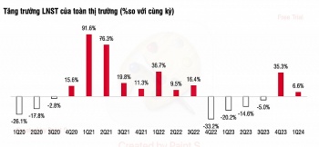 Lợi nhuận doanh nghiệp bước vào chu kỳ hồi phục